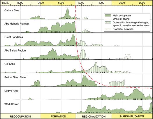 How Did Climate Change Influence The Rise Of Ancient Egypt ...