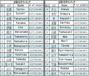 Japanese family names